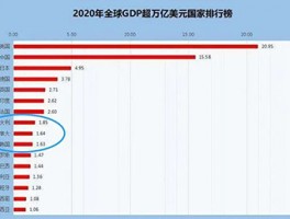 广东还是厉害啊，2021GDP总量破12万亿。
