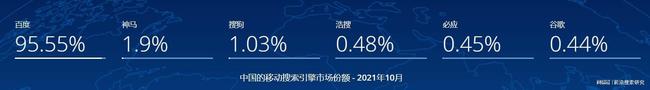 2021年10月份中文搜索引擎市场份额占比，移动端百度第一名！